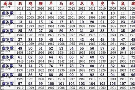 21岁属什么2023|2023年十二生肖号码表完整版 属相岁数年龄查询对照。